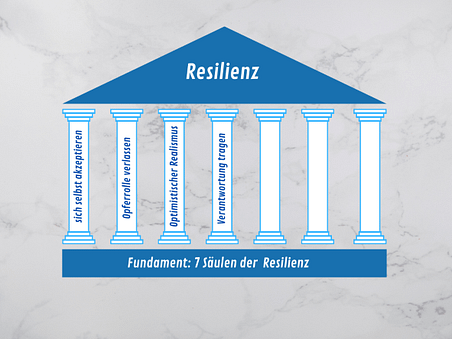 Sieben Säulen der Resilienz - Säule 4