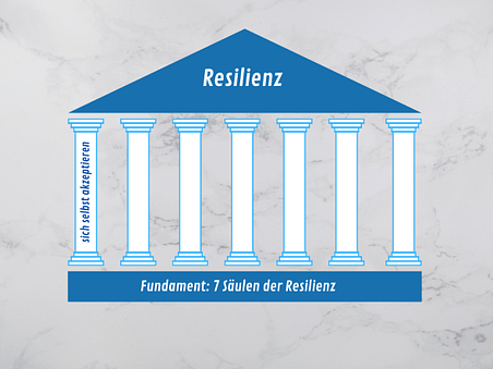 Sieben Säulen der Resilienz - Säule Eins