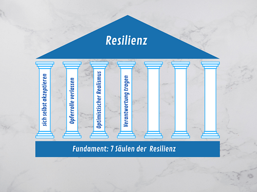 Sieben Säulen der Resilienz - Säule 4